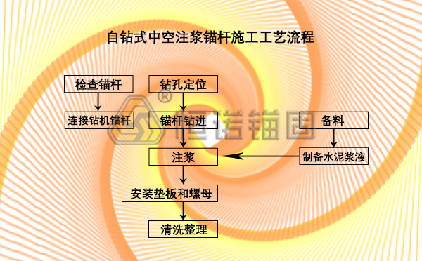 自钻式中空注浆锚杆施工工艺流程