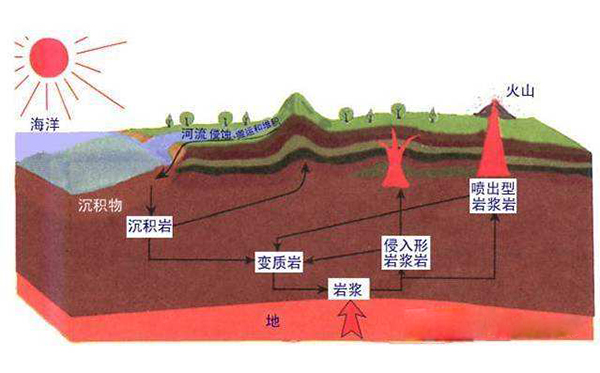 各种岩石形成文艺因及分布